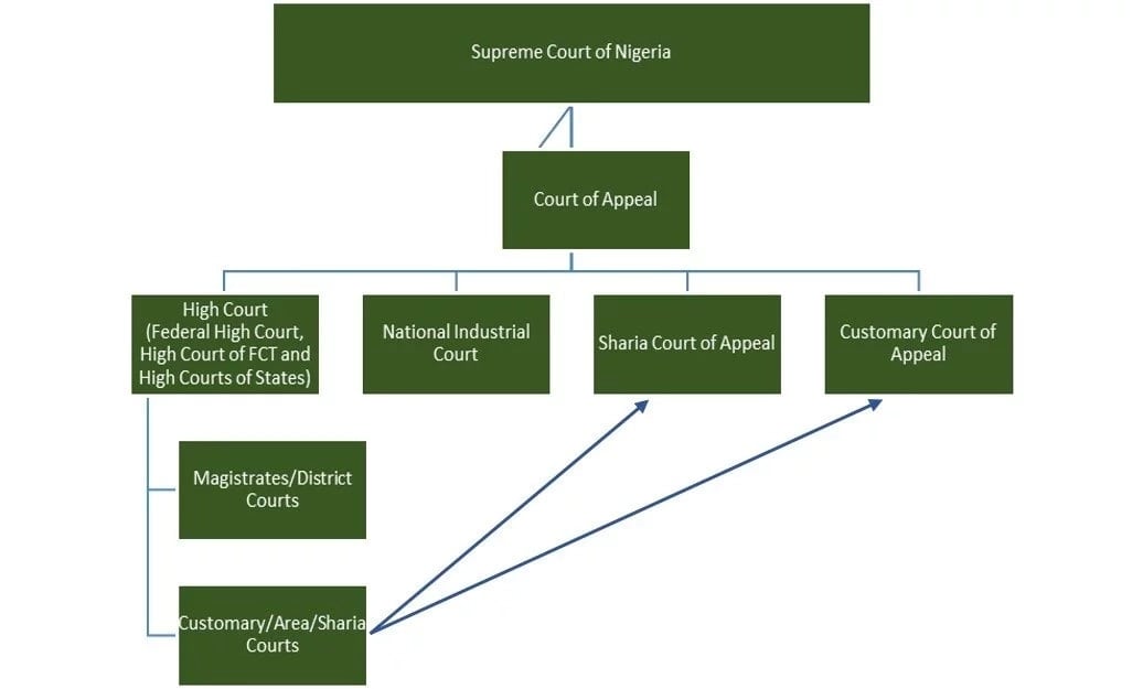 Overview of the Nigerian Constitution: Chapter VII—The Judicature.
